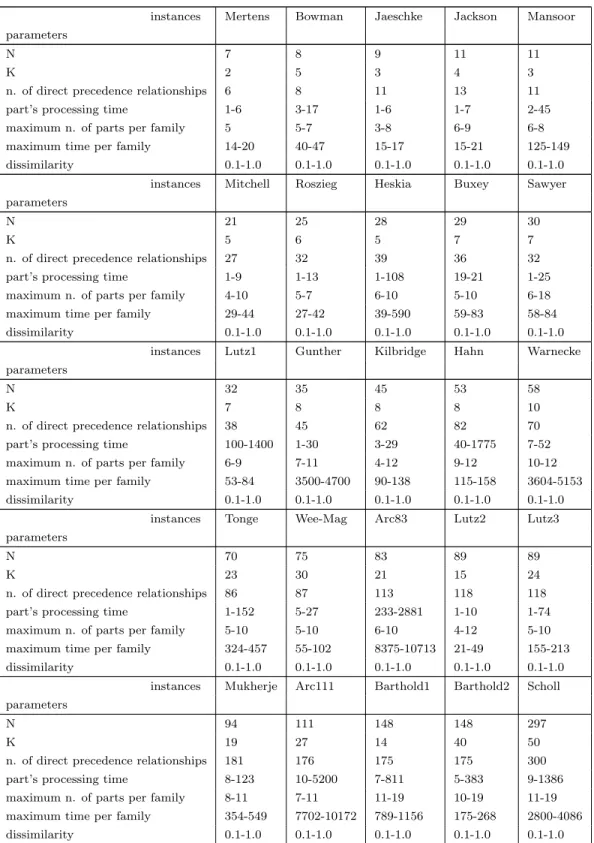 Table 1: Data regarding the test instances