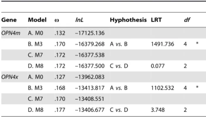 Table 1. Site-specific selection models for the vertebrate melanopsin OPN4m and OPN4x genes.