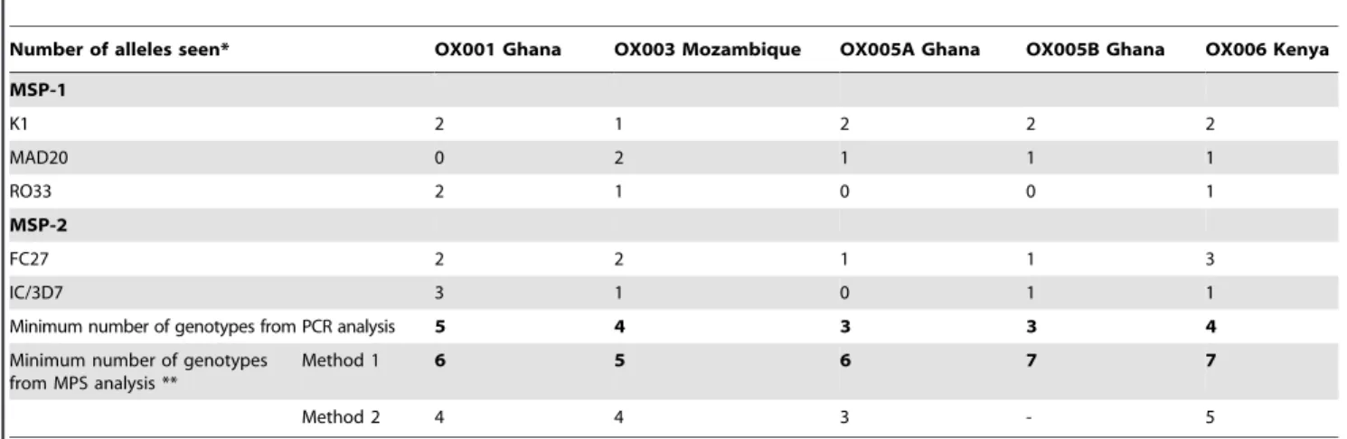 Table 5. Clonal multiplicity estimated from polymorphic amplicon sizes in pfmsp1 and pfmsp2 PCR assays compared to estimates from MPS analysis.