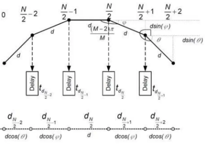 Figure A1. Sub-array antenna with   even array element number. 