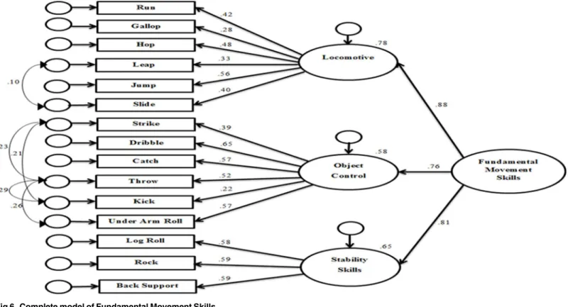 Fig 6. Complete model of Fundamental Movement Skills.