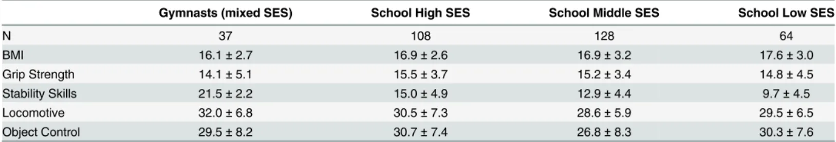 Table 1. Descriptive statistics [Means and standard deviations (M ± SD)] of Anthropometrics and aspects of Movement Competency for each cohort.