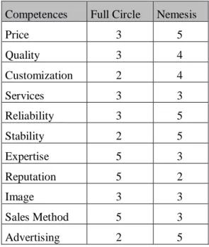 Table 1: Analysis of competences
