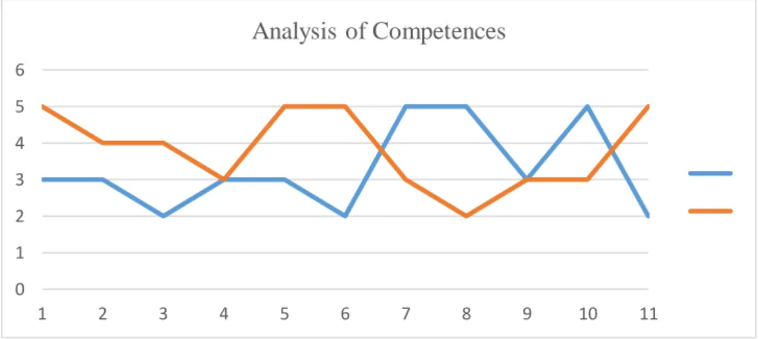 Figure 3 graphically shows the comparison between the two companies in terms of the  analysis of competences