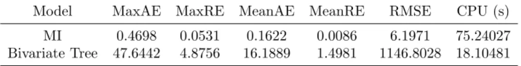 Table 6. Errors for Call Options