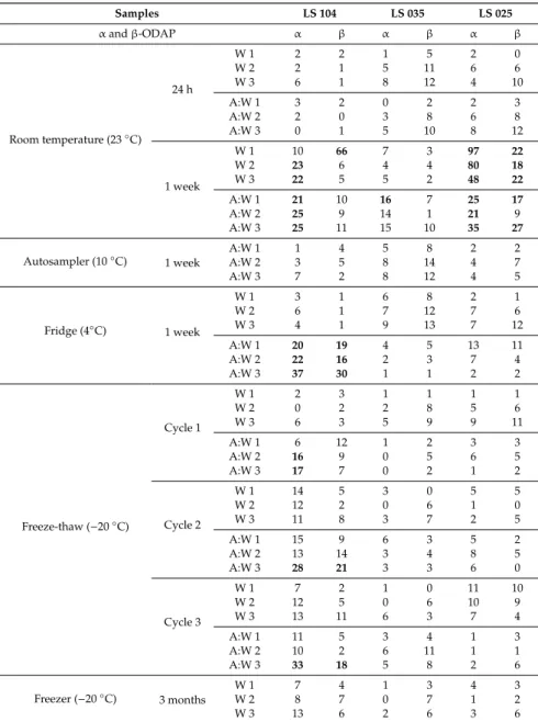 Table 6. β-ODAP stability determined as accuracy and expressed as % for sample extracts before dilution (water extracts, W) and after dilution with acetonitrile:water (40:60) (A:W)