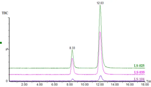 Figure 2. TIC from MRM chromatograms (m/z 177 > 116 and m/z 177 > 87) of samples LS 104, LS 035,  and LS 025