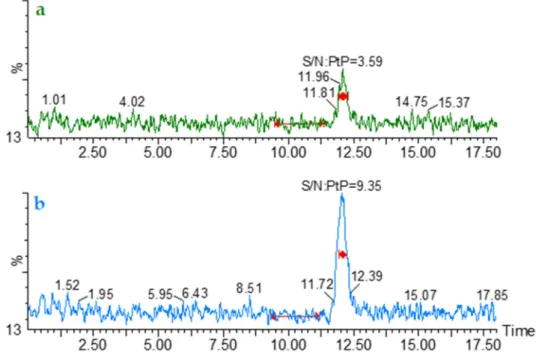 Figure 3. Representative MRM1 chromatograms (m/z 177 > 116) of (a) β-ODAP solution at 10 ng L −1 (limit of detection—LOD) and (b)  β-ODAP  solution  at  25  ng  L −1  (lower limit of quantification—