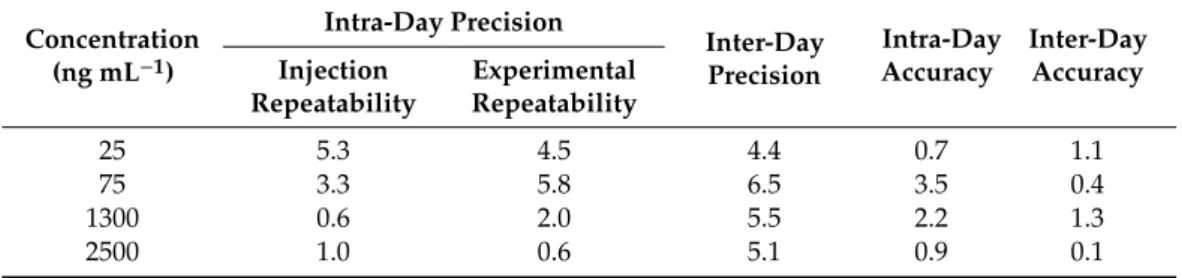 Table 1. Intra-day and inter-day precision and accuracy of β-ODAP. Results are expressed as %.