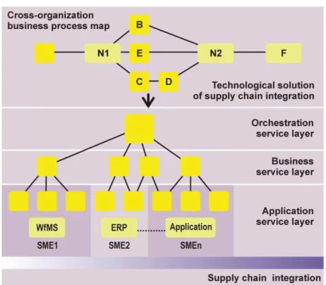 Figure 3. Technological solution of collaboration between SMEs in the supply chain  Each of the layers of services in SOA has its 