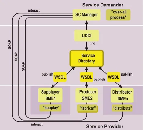 Figure 4. Architecture of supply chain management systems using SOA  In  this  architecture,  service  providers  are 