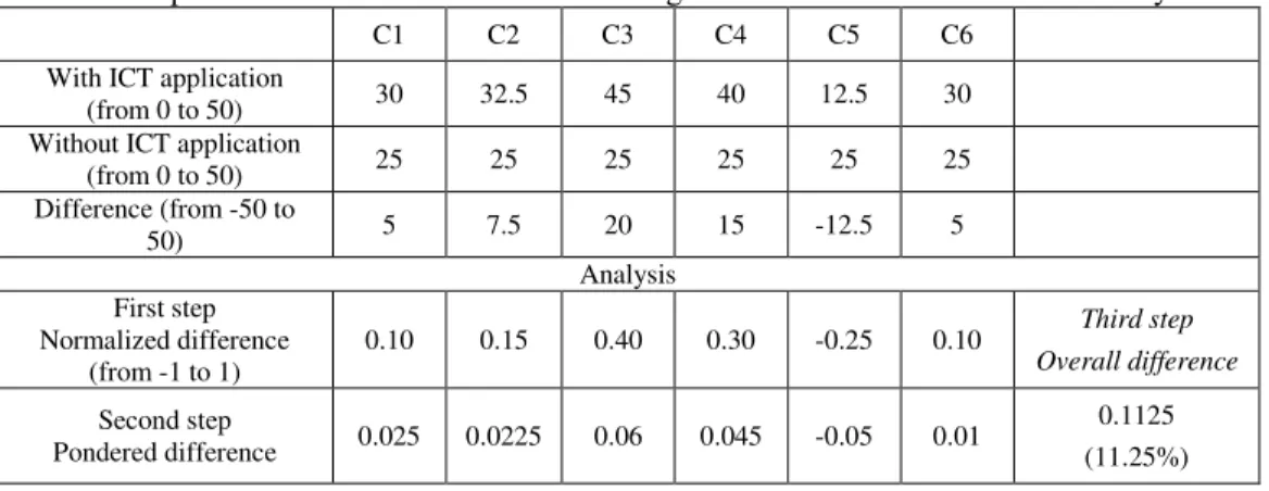 Table 2.  Experts’ assessment of differences among chosen factors and alternatives analysis