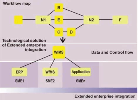Figure 2. Technological solution of extended enterprise integration  Figure  2  shows  that  the  workflow  system 