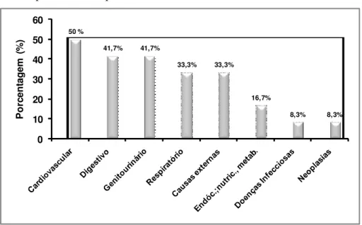 Figura 1 - Distribuição dos pacientes acometidos por infecção hospitalar segundo a  patologia de base motivadora da internação no CT Iem 2009.