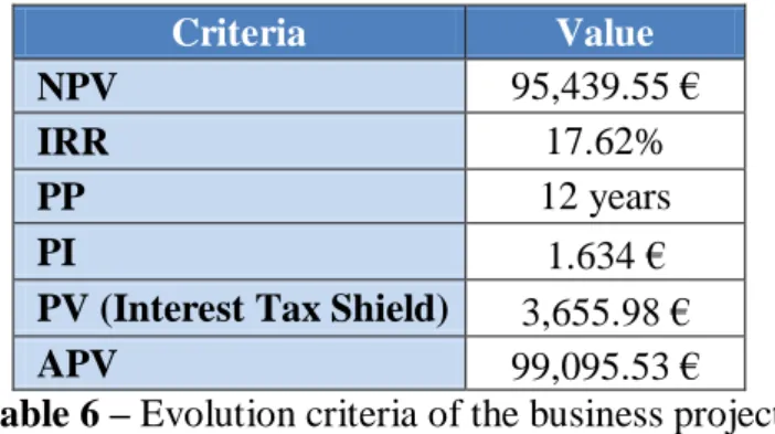 Table 6 – Evolution criteria of the business project 