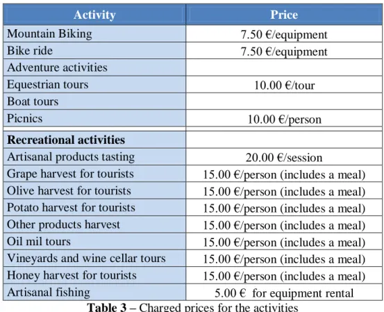 Table 3 – Charged prices for the activities 