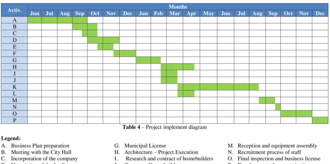 Table 4 – Project implement diagram  Legend: 