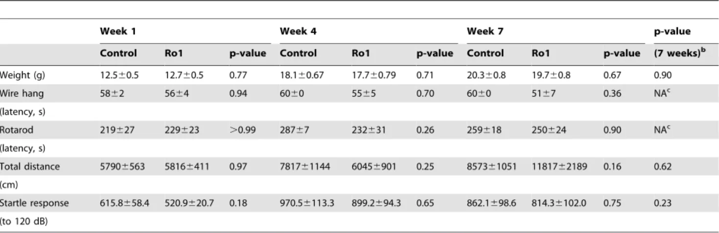 Table 2. Performance of Ro1 mice and littermate controls in the Morris water maze.