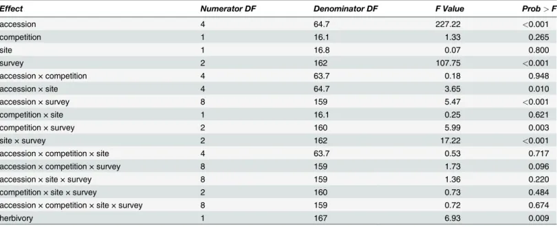 Table 2. Repeated measures analysis of seed source, competition treatment, and planting location effects on Poa secunda proportion survival for surveys 1 – 3.