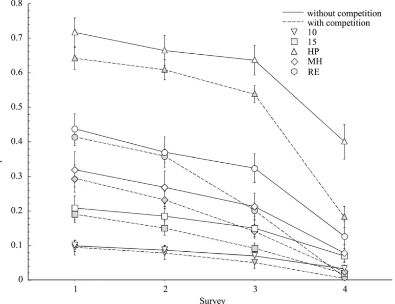 Fig 2. Average proportion survival per Poa secunda accession between non-competing and competing plants over time ( ± 1 SE).