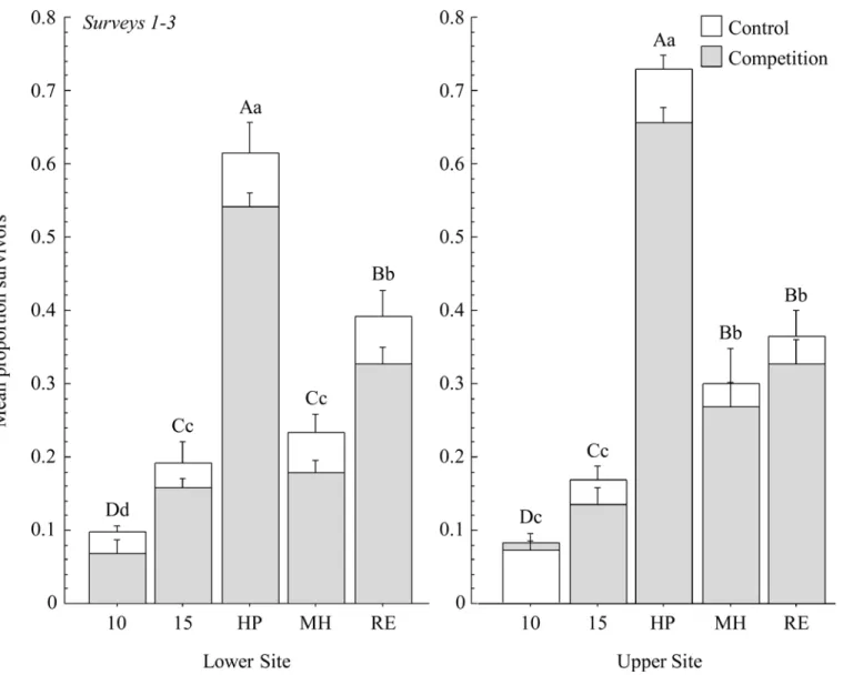 Fig 3. Average proportion survival per accession for surveys 1 – 3 between non-competing and competing plants (+ 1 SE)