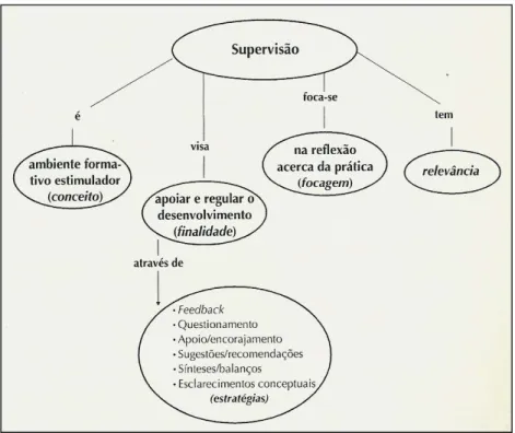 Figura 1 – Conceção e práticas de supervisão 