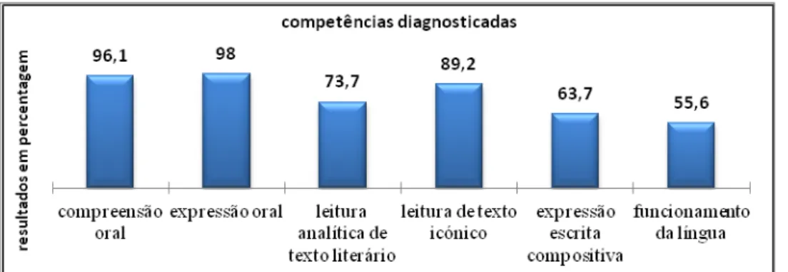 Gráfico nº 4 –  Resultados da diagnose em Português – 8ºB