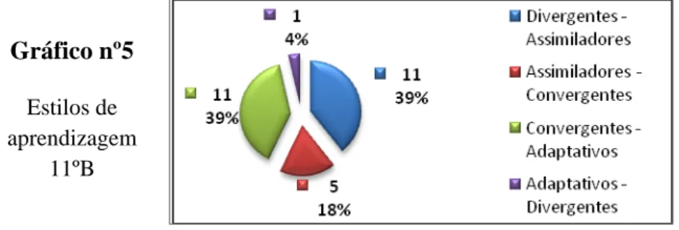 Gráfico nº 6 –  Resultados da diagnose em Português – 11ºB