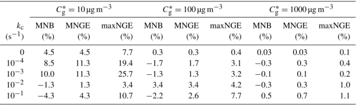 Table 1. Bias and error statistics for MOSAIC predictions for the closed system simulations.