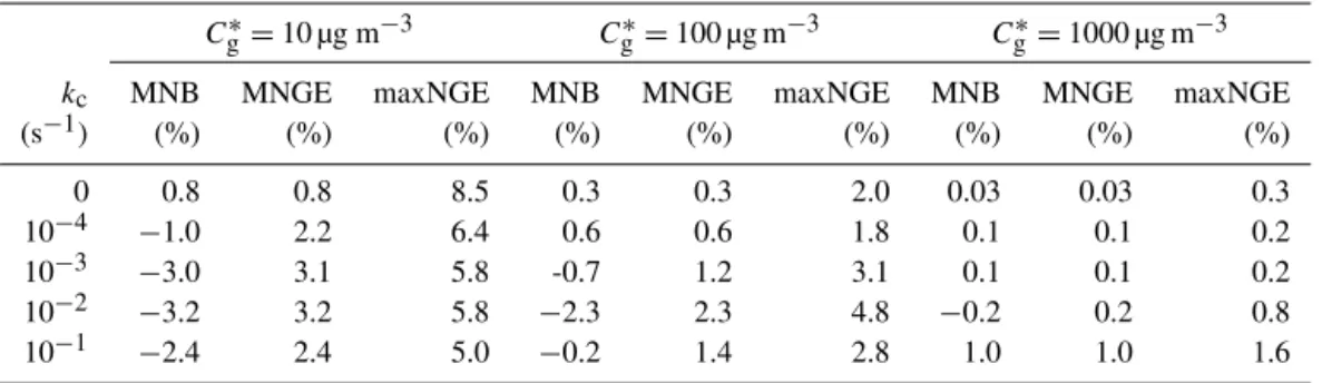 Table 2. Bias and error statistics for MOSAIC predictions for the general system simulations.