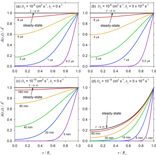 Figure 2. Normalized transient concentration (A(r, t )/A s ) profiles as a function of normalized radius (r/R p ) for a particle of diameter R p = 0.05 µm for different values of bulk-phase diffusivity and first-order reaction rate constants: (a) D b = 10 
