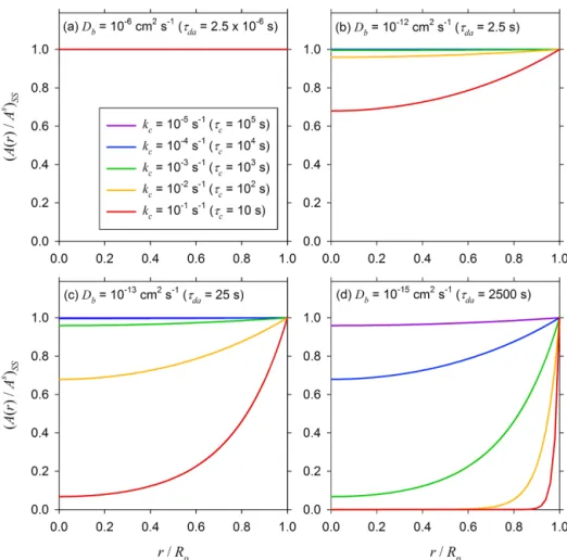 Figure 3. Normalized steady-state concentration (A(r)/A s ) SS profiles as a function of r/R p for a particle of diameter R p = 0.05 µm and a range of k c values for (a) D b = 10 −6 cm 2 s −1 , (b) D b = 10 −12 cm 2 s −1 , (c) D b = 10 −13 cm 2 s −1 , and 