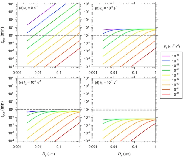 Figure 6. Dependence of τ QSS on particle diameter D p for D b values ranging from 10 −10 to 10 −18 cm 2 s −1 : (a) k c = 0 s −1 , (b) k c = 10 −3 s −1 , (c) k c = 10 −2 s −1 , and (d) k c = 10 −1 s −1 .