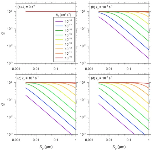 Figure 7. Dependence of Q on particle diameter D p for D b values ranging from 10 −10 to 10 −18 cm 2 s −1 : (a) k c = 0 s −1 , (b) k c = 10 −3 s −1 , (c) k c = 10 −2 s −1 , and (d) k c = 10 −1 s −1 .