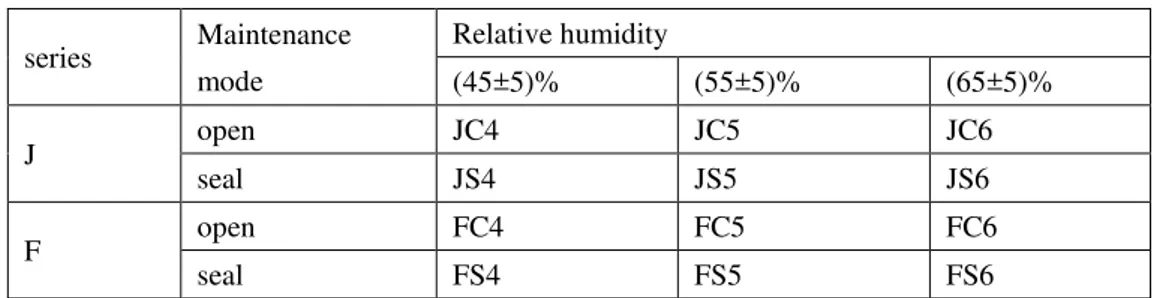 Table 2.2    The serial number of J and F series concrete  series  Maintenance  mode  Relative humidity  (45±5)%  (55±5)%  (65±5)%  J  open  JC4  JC5  JC6  seal  JS4  JS5  JS6  F  open  FC4  FC5  FC6  seal  FS4  FS5  FS6 
