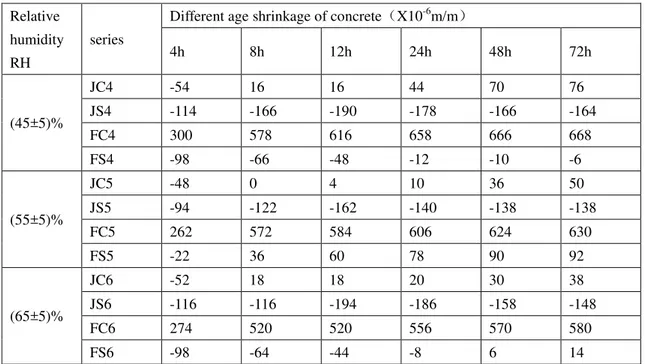 Table 2.3    J and F series concrete early shrinkage under different humidity  Relative 