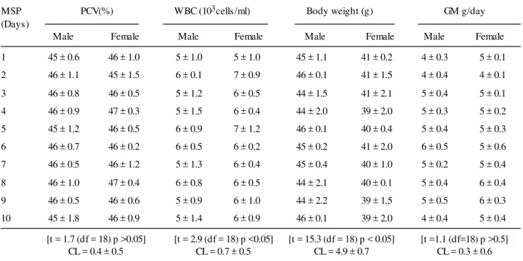 Table 1. Values (mean ± SD) of packed cell volume (PCV), white blood cells (WBC), body weight and diet response (GM g/day) in control mice (Group B)