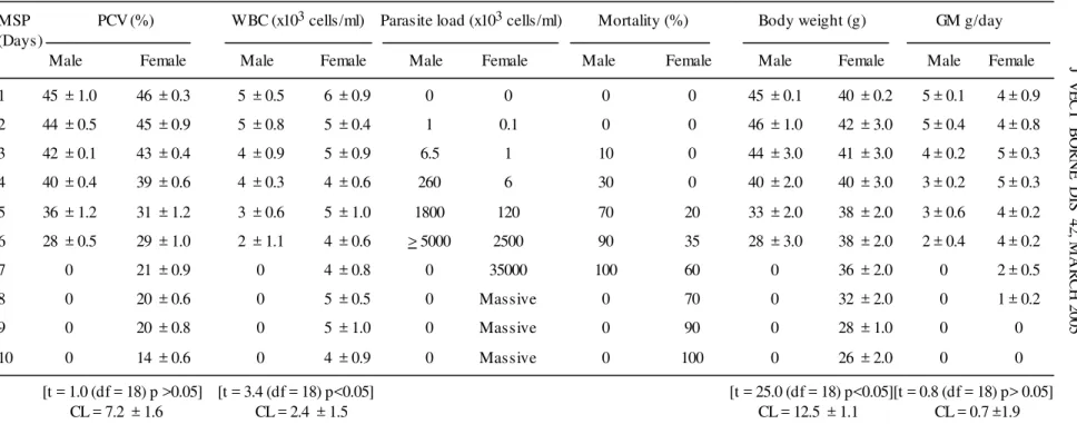 Table 3. Values (mean ± SD) of packed cell volume (PCV), total white blood cells (WBC), differential white blood cells counts, parasite level, percentage mortality, body weight and diet response (GM g/day) in infected mice (Group A)