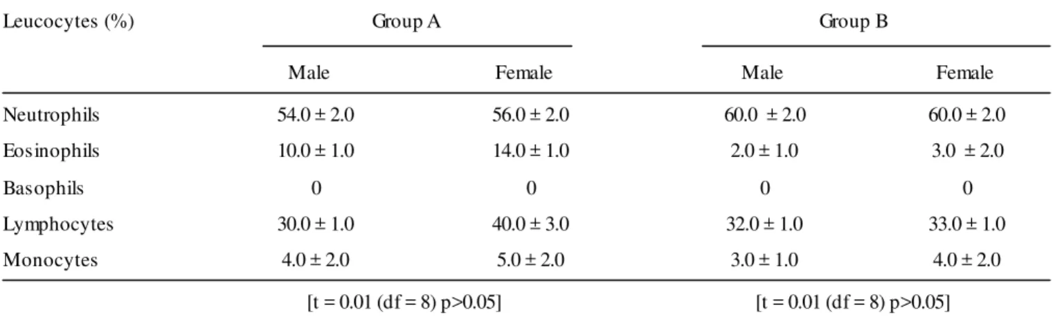 Table 4. Values (Mean ± SD) of differential leucocytes count of groups A and B mice