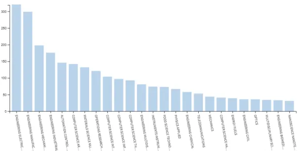 Figure 3.4: Distribution of publications by domain according to the Web of Science repository