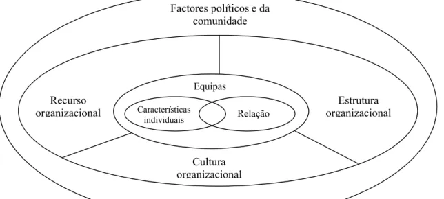 Figura 4 - -Ecologia de uma equipa, in Felgueiras, I. (2000).