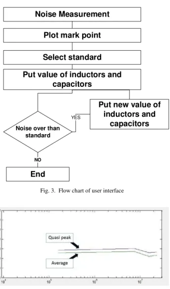 Fig. 3.  Flow chart of user interface 