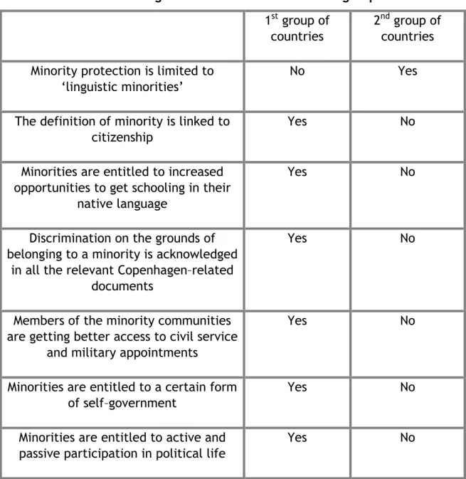 Table 1: Different approaches to minority protection adopted by the  Commission while dealing with the first and the second groups of countries 