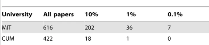 Table 2 summarizes the research activities of the selected universities in terms of the number of papers published in 2005 and the number of citations of those papers as of the search date;