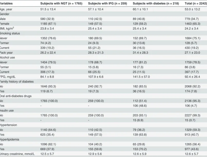 Table 1. Basic characteristics and clinical parameters of subjects in communities of Wuhan city, China.