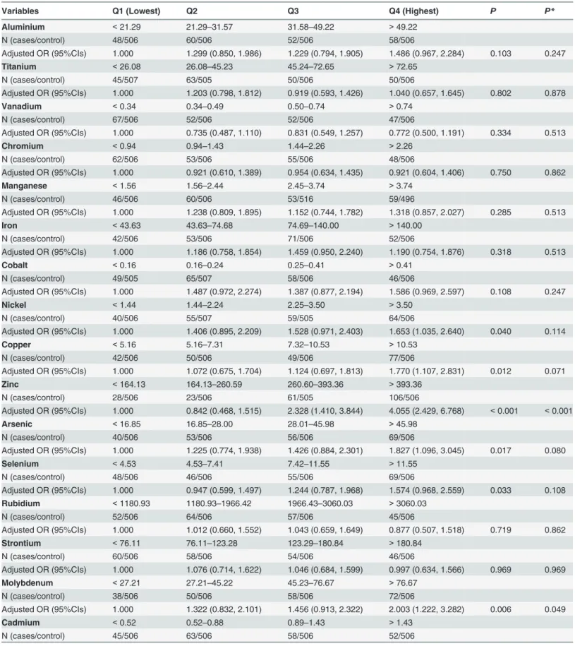 Table 3. Adjusted OR and 95% CIs of diabetes risk by quartiles of urinary metals.