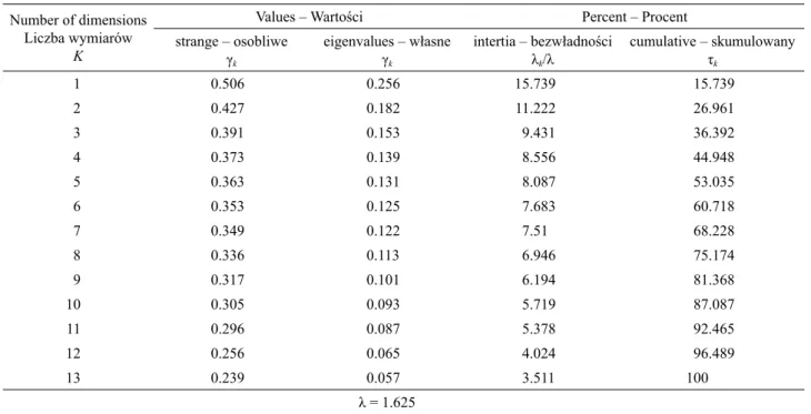 Table 1. Singular values and eigenvalues as well as the explanation degree of total inertia Tabela 1