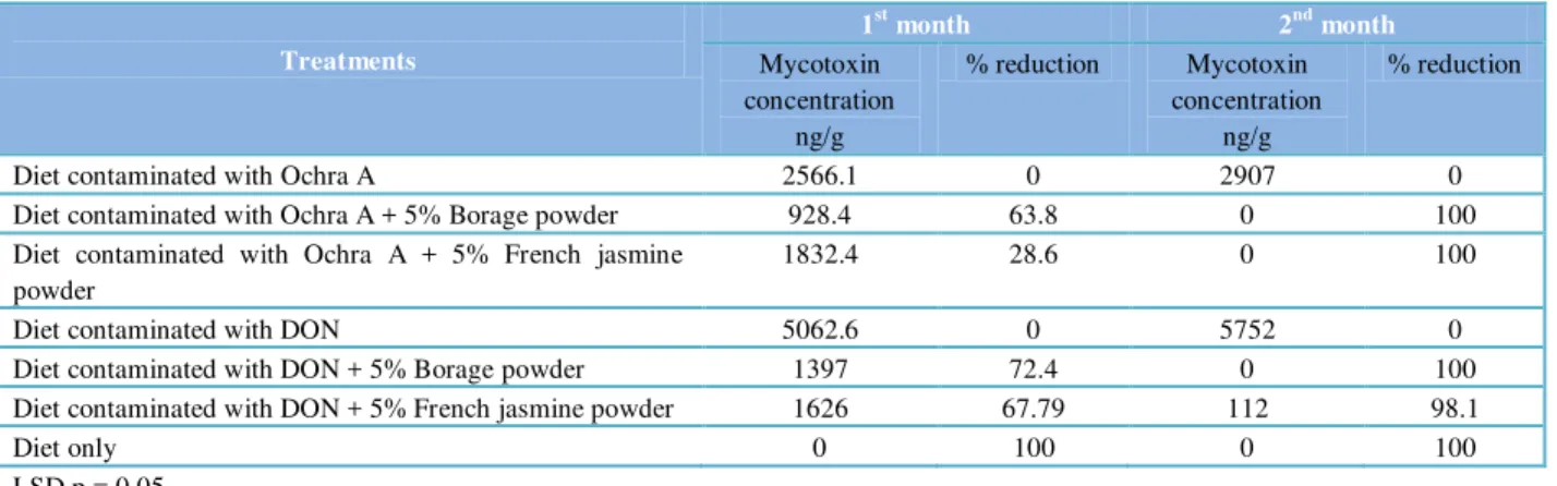 Table 1 Activity of Borage and French jasmine powders at 5% in reduction of Ochra A and DON mycotoxins in poultry diet 