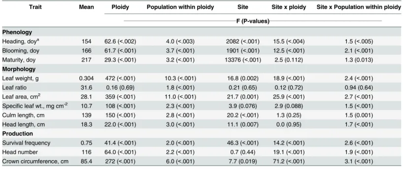 Table 2. Summary of analyses for 109 basin wildrye source populations growing in common gardens at Central Ferry and Pullman, WA in 2012 and 2013.