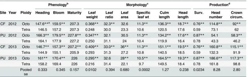 Table 3. Mean comparisons between wild octoploid (n = 57) and tetraploid (n = 52) basin wildrye among years and common gardens sites at Cen- Cen-tral Ferry (CF) and Pullman (PU), WA.